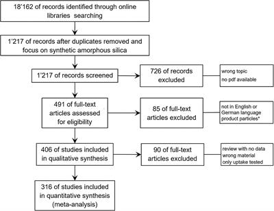 A Systematic Review on the Hazard Assessment of Amorphous Silica Based on the Literature From 2013 to 2018